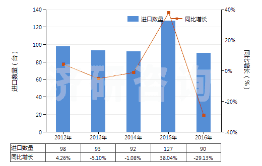 2012-2016年中國(guó)擠出吹塑機(jī)(HS84773010)進(jìn)口量及增速統(tǒng)計(jì)